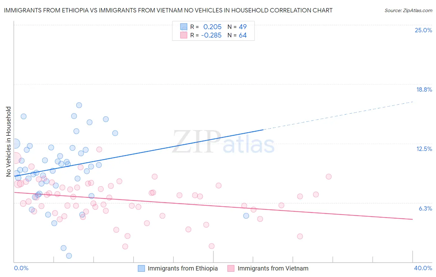 Immigrants from Ethiopia vs Immigrants from Vietnam No Vehicles in Household