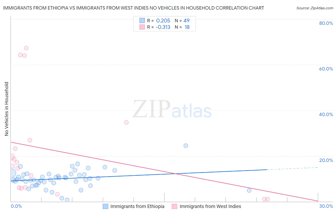 Immigrants from Ethiopia vs Immigrants from West Indies No Vehicles in Household