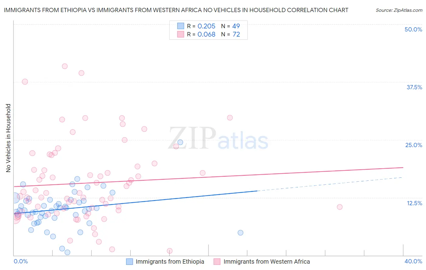 Immigrants from Ethiopia vs Immigrants from Western Africa No Vehicles in Household