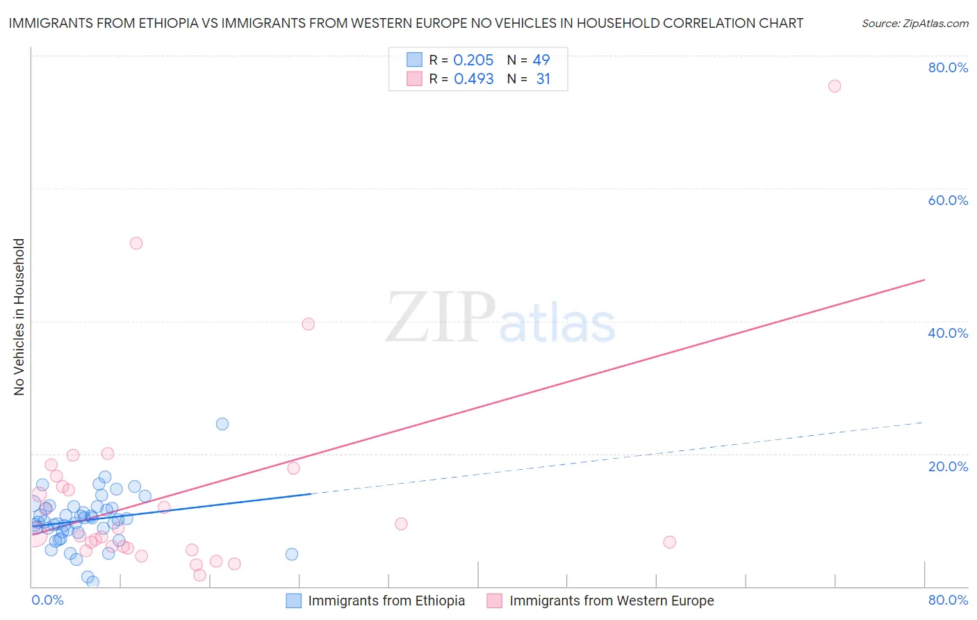 Immigrants from Ethiopia vs Immigrants from Western Europe No Vehicles in Household