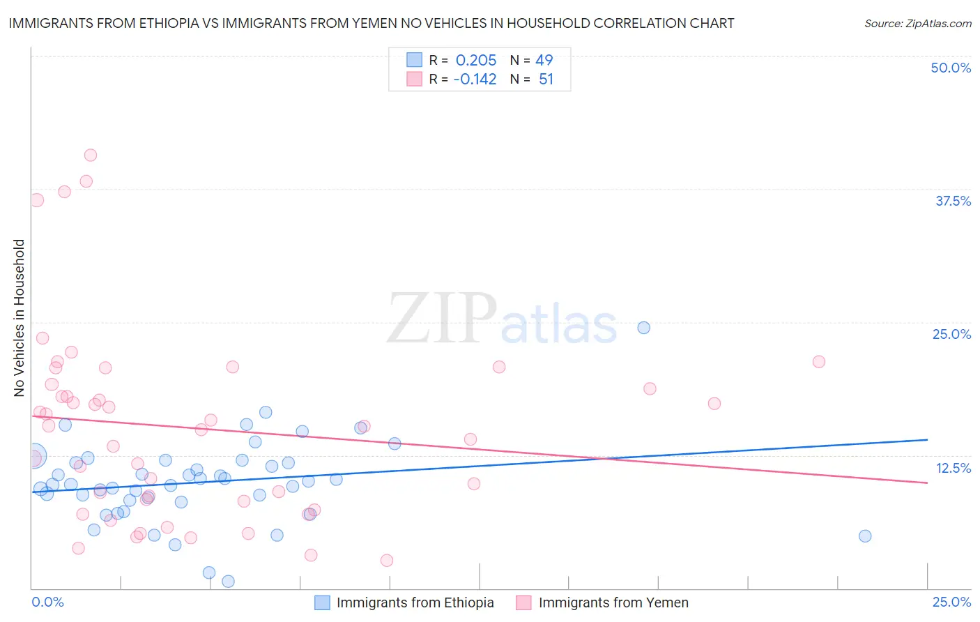 Immigrants from Ethiopia vs Immigrants from Yemen No Vehicles in Household