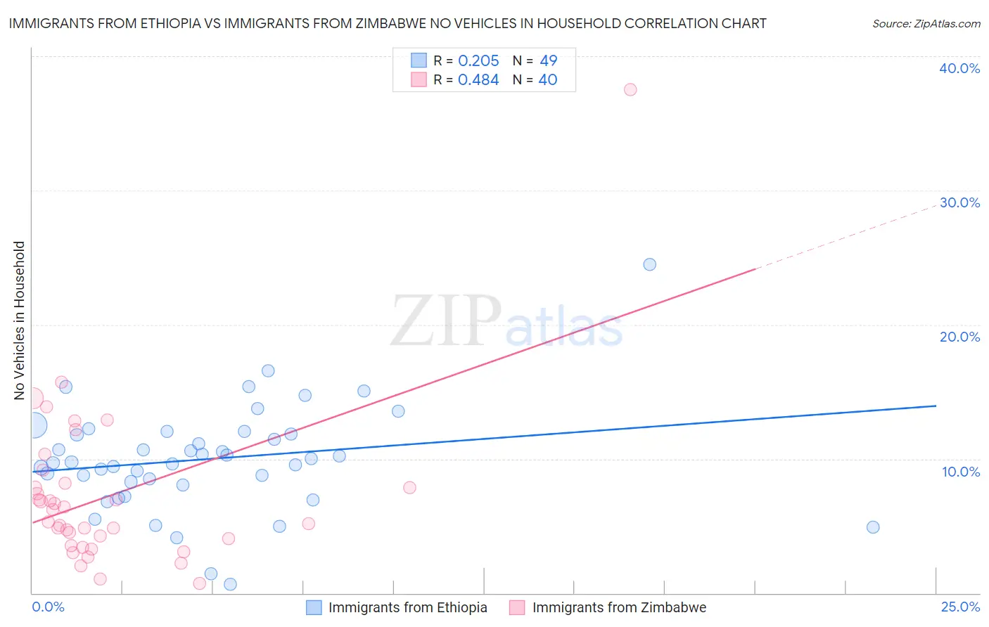 Immigrants from Ethiopia vs Immigrants from Zimbabwe No Vehicles in Household