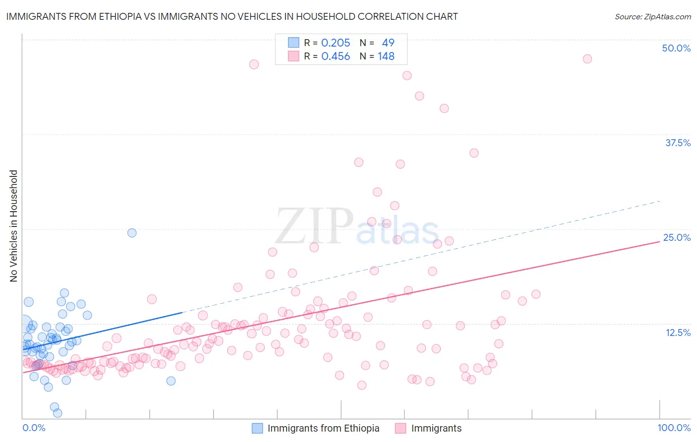 Immigrants from Ethiopia vs Immigrants No Vehicles in Household