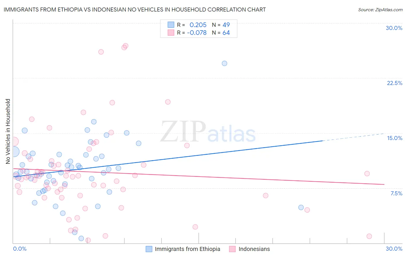 Immigrants from Ethiopia vs Indonesian No Vehicles in Household