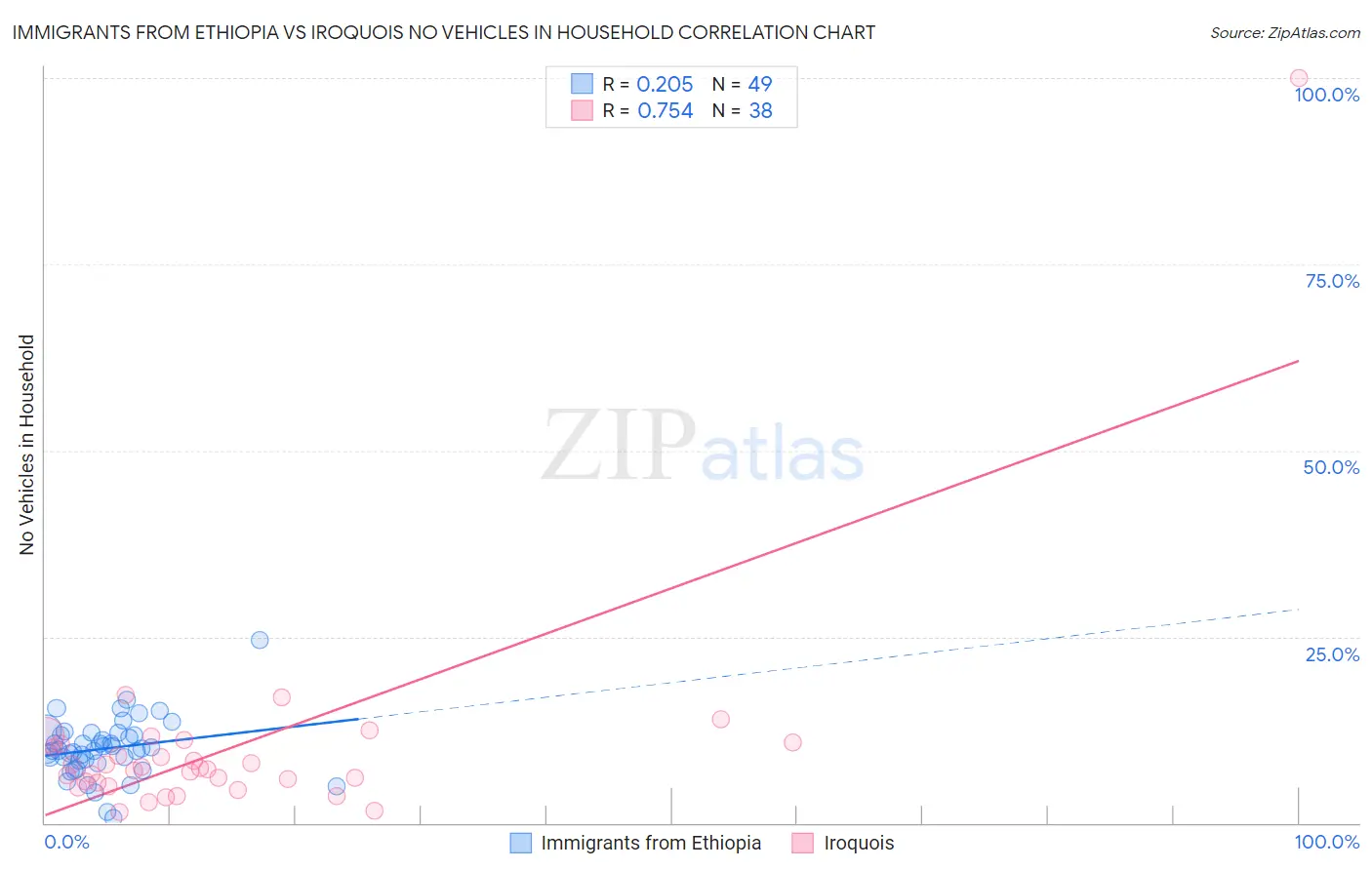 Immigrants from Ethiopia vs Iroquois No Vehicles in Household