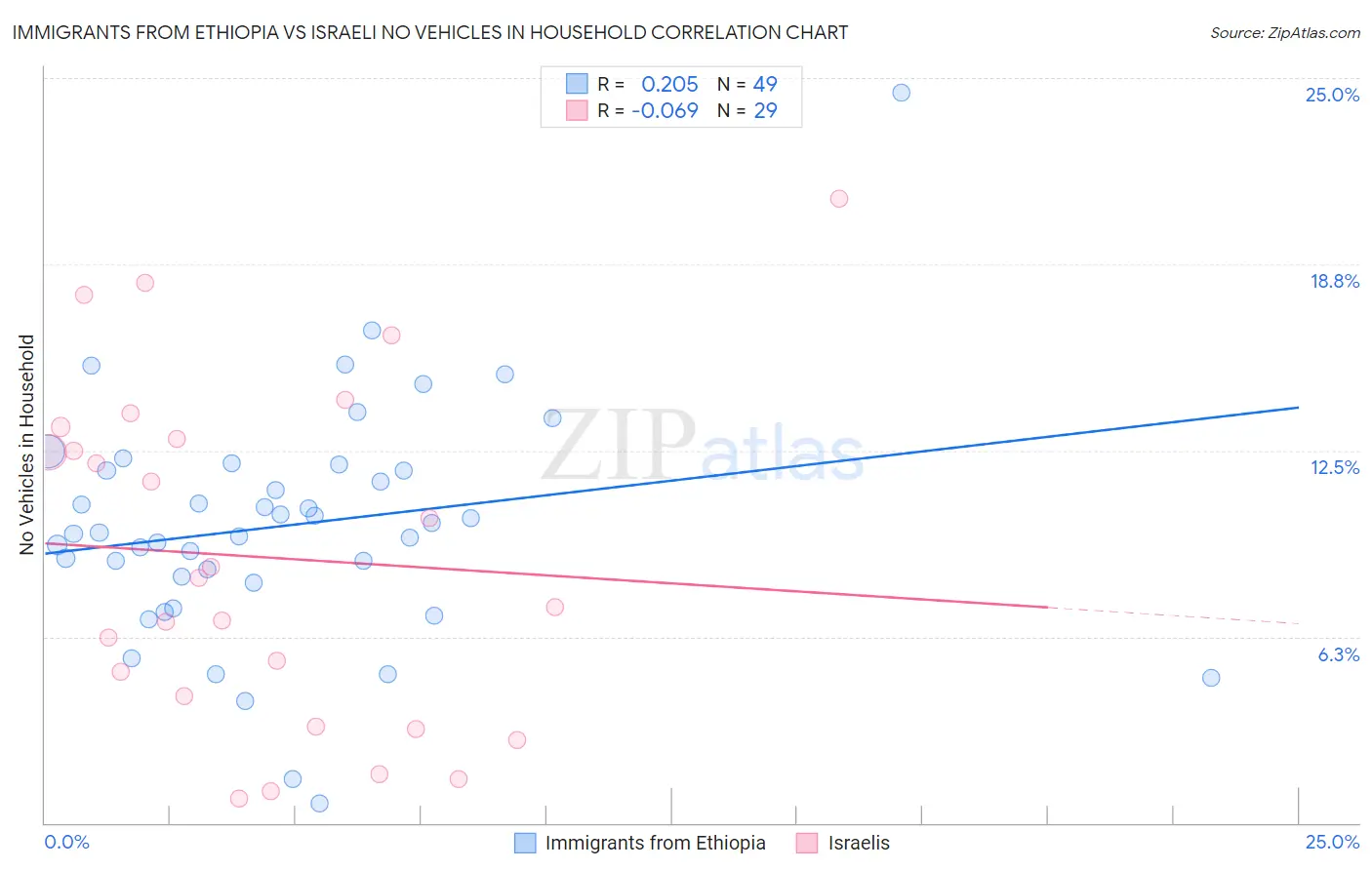 Immigrants from Ethiopia vs Israeli No Vehicles in Household