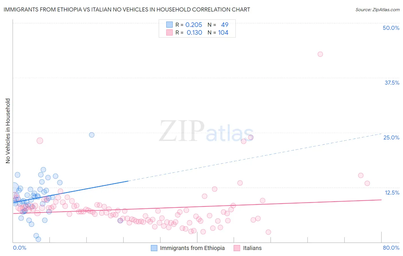 Immigrants from Ethiopia vs Italian No Vehicles in Household