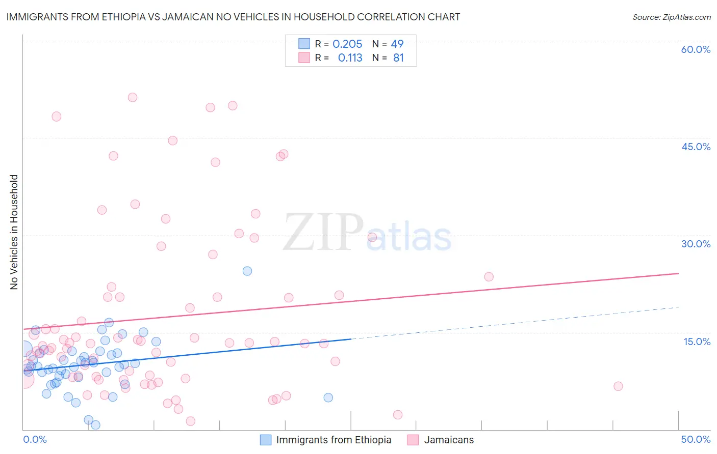 Immigrants from Ethiopia vs Jamaican No Vehicles in Household