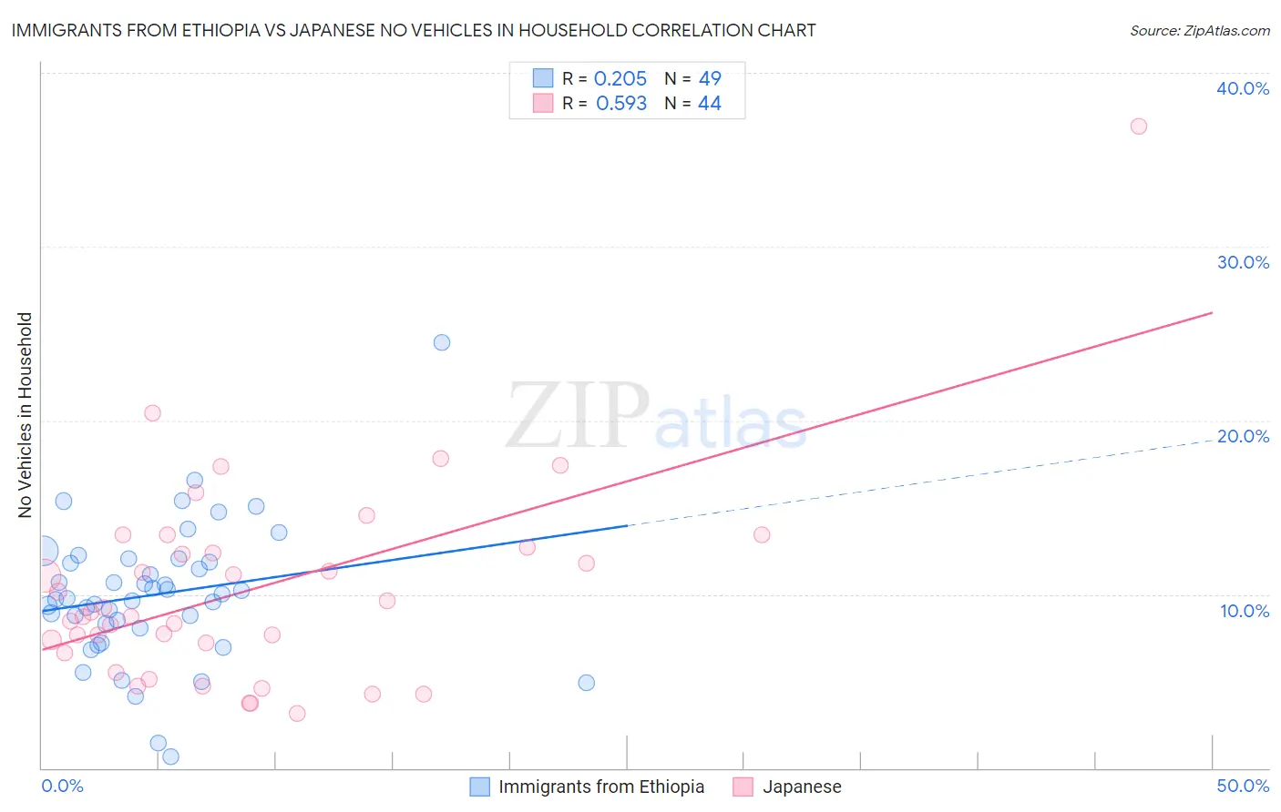 Immigrants from Ethiopia vs Japanese No Vehicles in Household