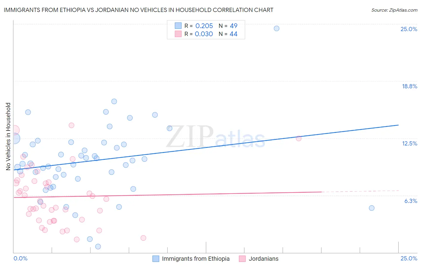 Immigrants from Ethiopia vs Jordanian No Vehicles in Household