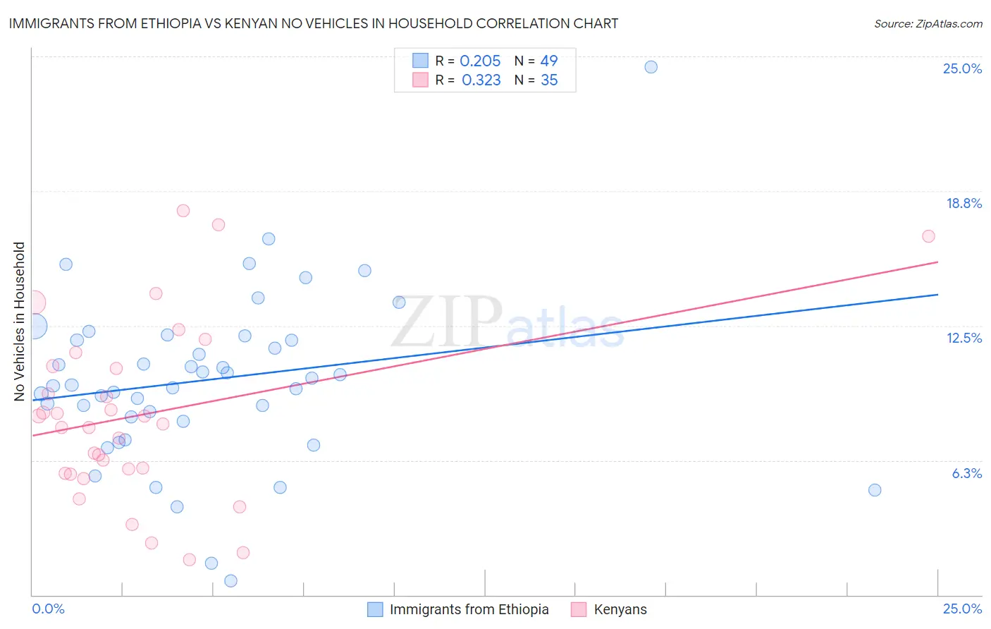 Immigrants from Ethiopia vs Kenyan No Vehicles in Household