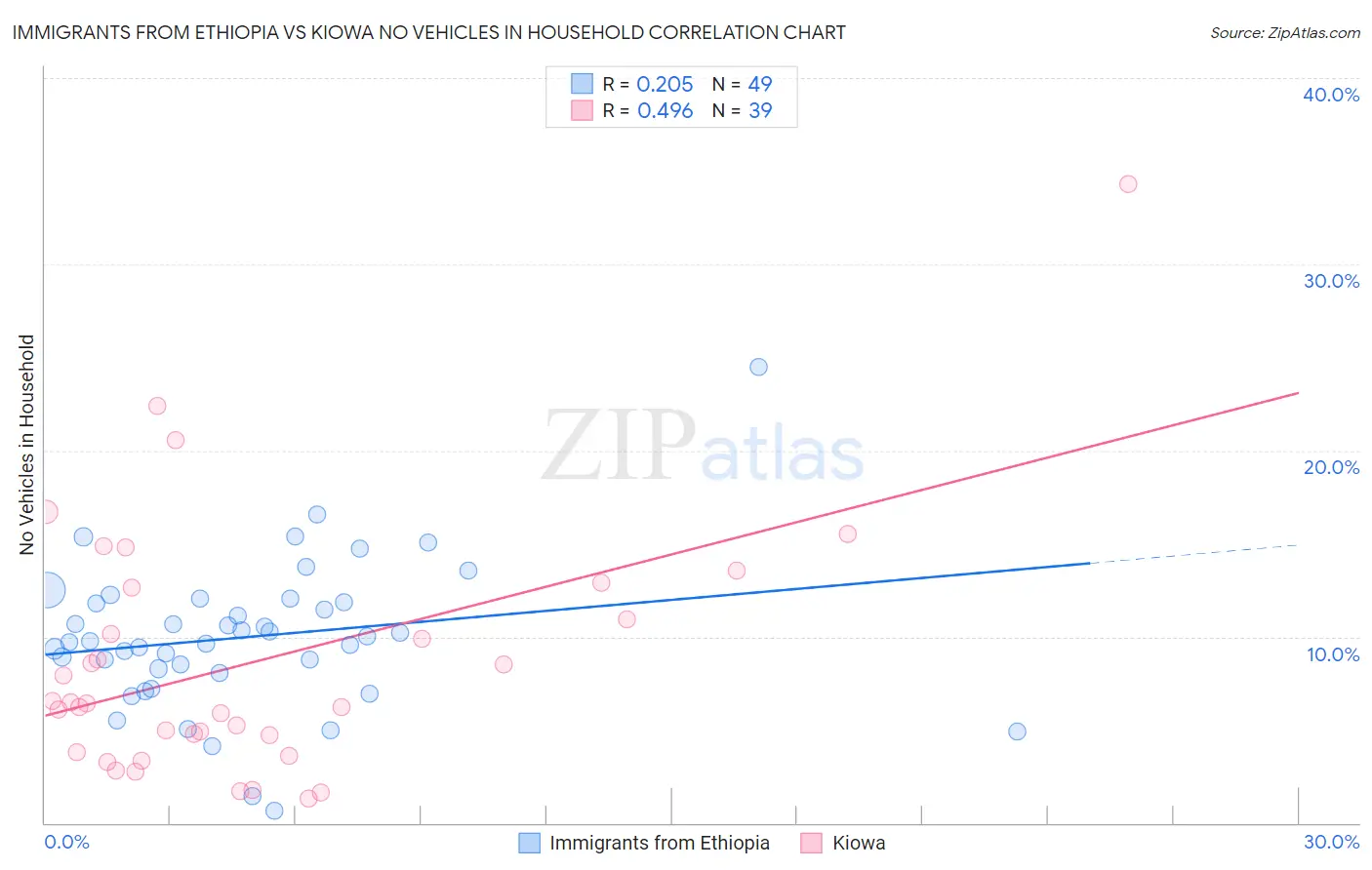 Immigrants from Ethiopia vs Kiowa No Vehicles in Household