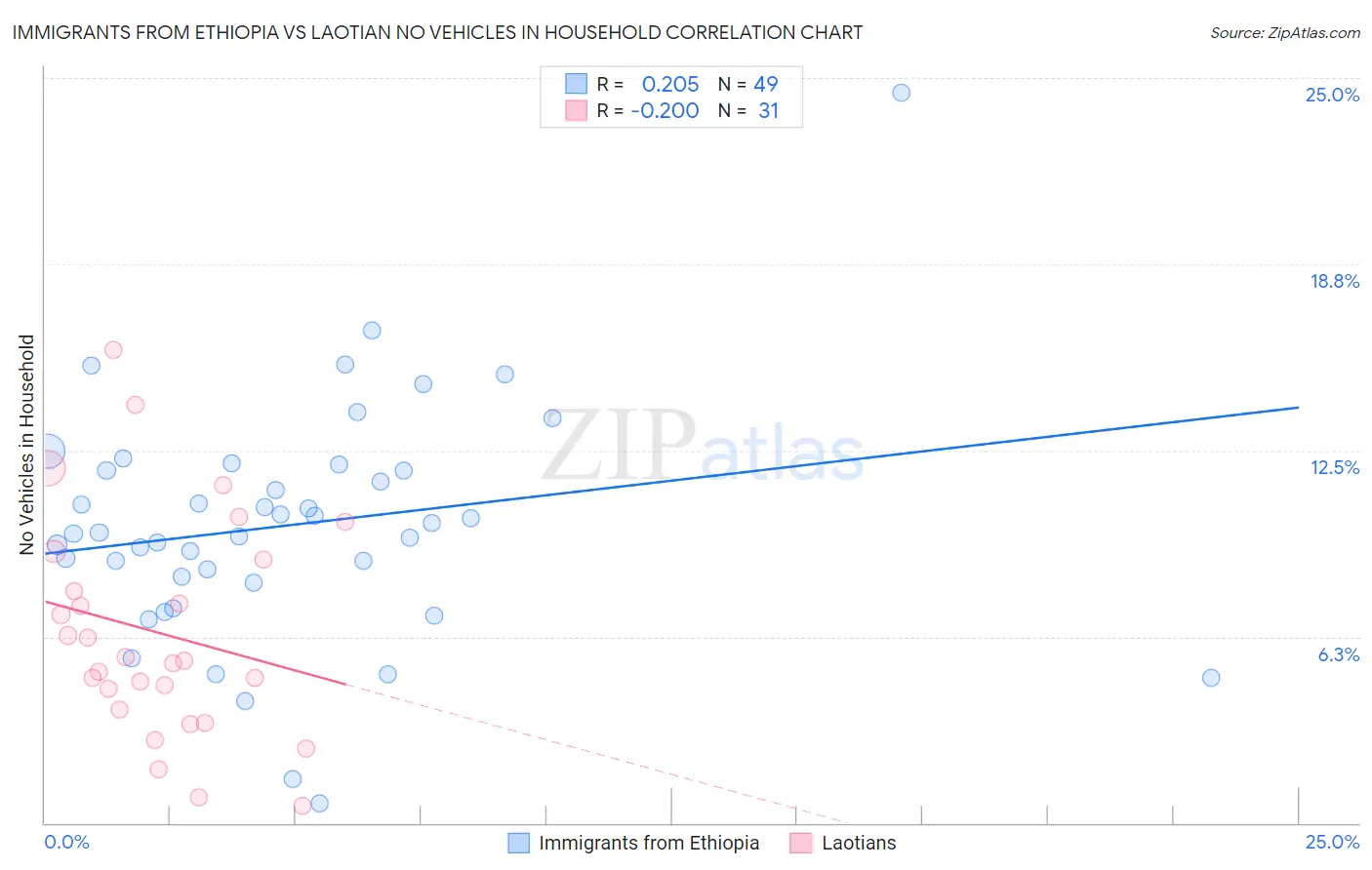 Immigrants from Ethiopia vs Laotian No Vehicles in Household