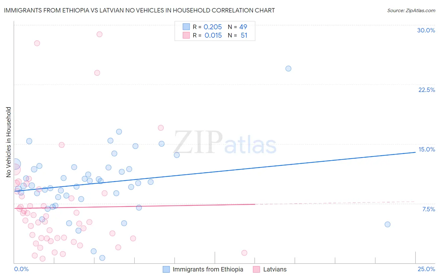 Immigrants from Ethiopia vs Latvian No Vehicles in Household