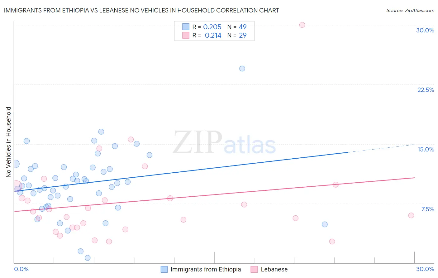Immigrants from Ethiopia vs Lebanese No Vehicles in Household