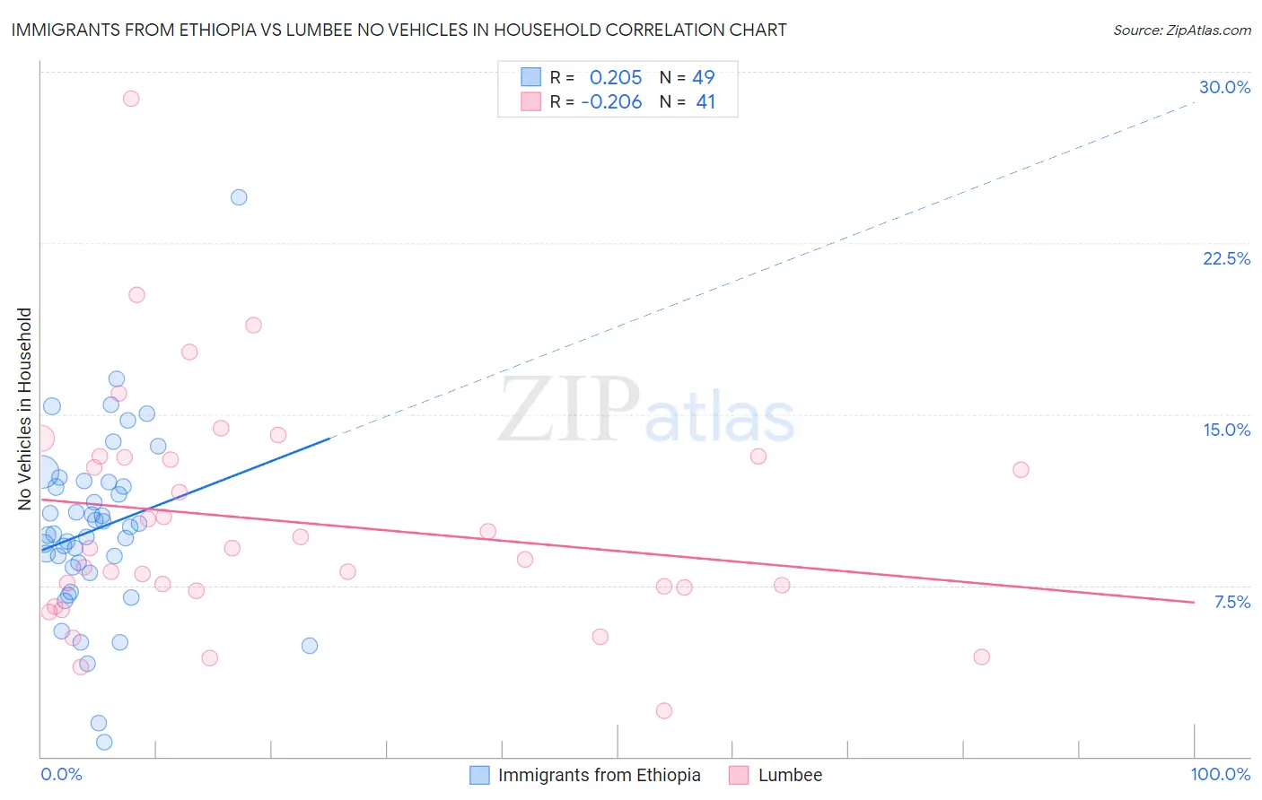 Immigrants from Ethiopia vs Lumbee No Vehicles in Household