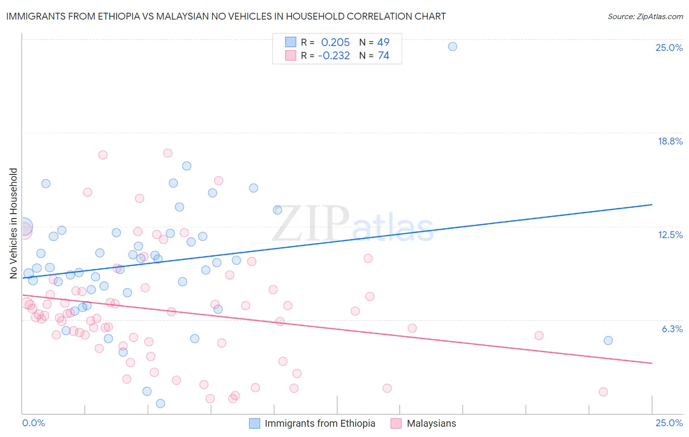 Immigrants from Ethiopia vs Malaysian No Vehicles in Household