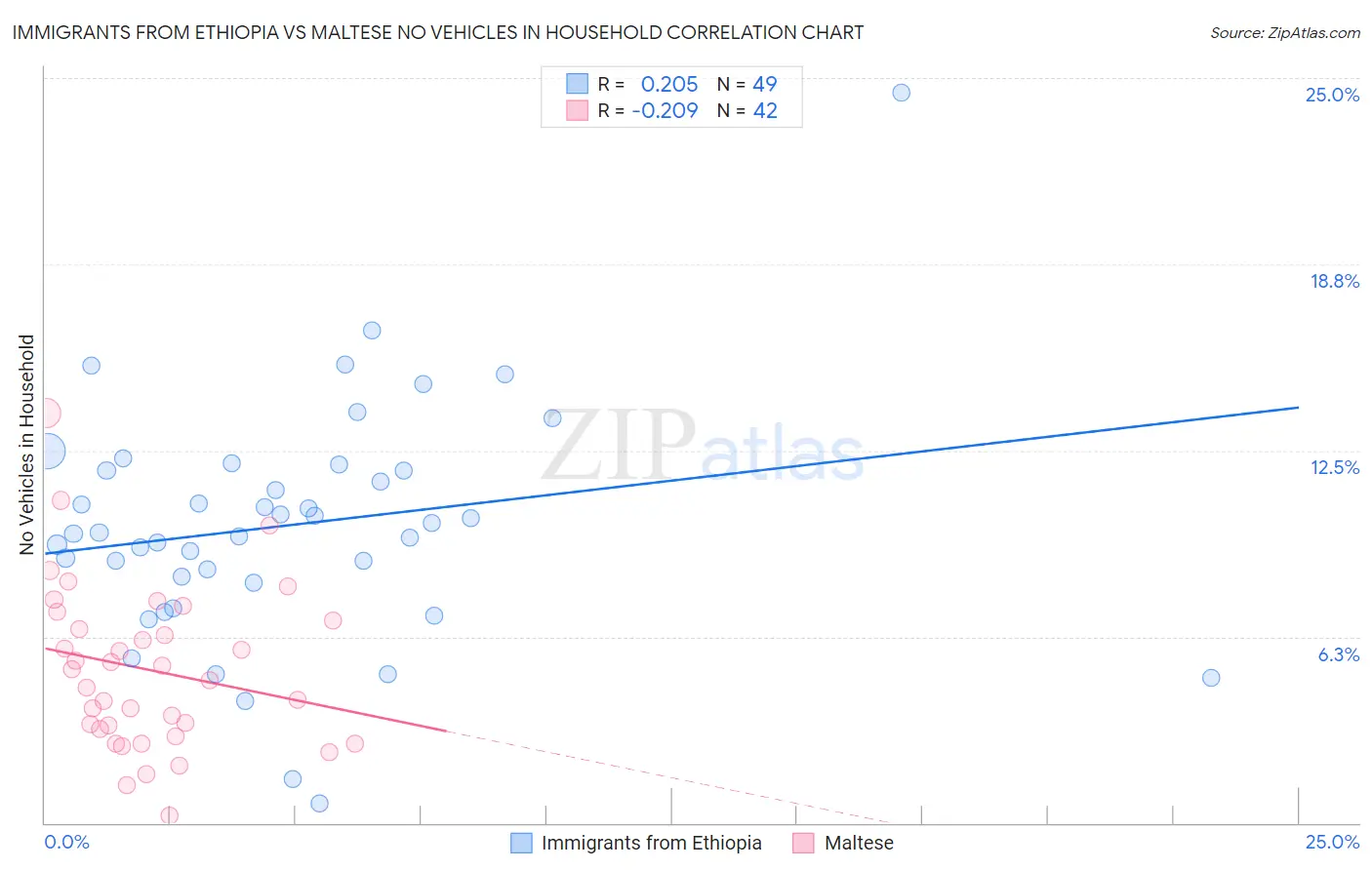 Immigrants from Ethiopia vs Maltese No Vehicles in Household