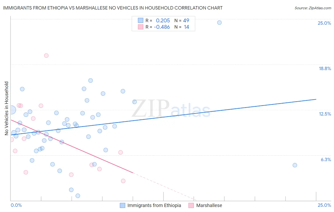 Immigrants from Ethiopia vs Marshallese No Vehicles in Household