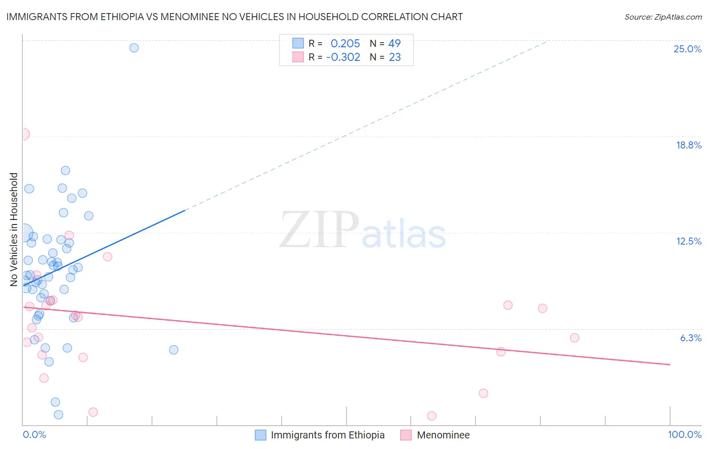 Immigrants from Ethiopia vs Menominee No Vehicles in Household