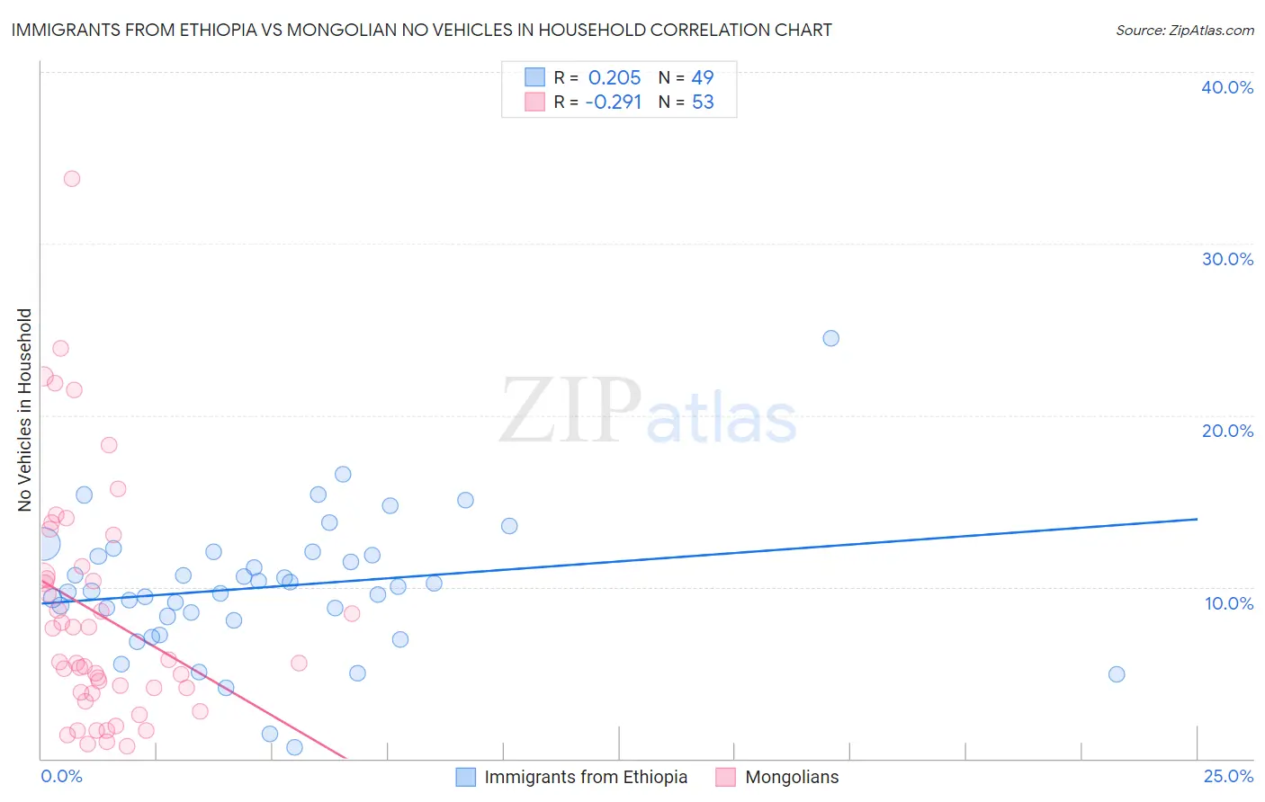 Immigrants from Ethiopia vs Mongolian No Vehicles in Household