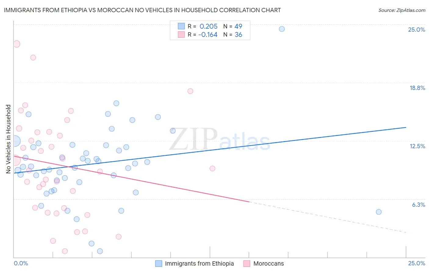 Immigrants from Ethiopia vs Moroccan No Vehicles in Household