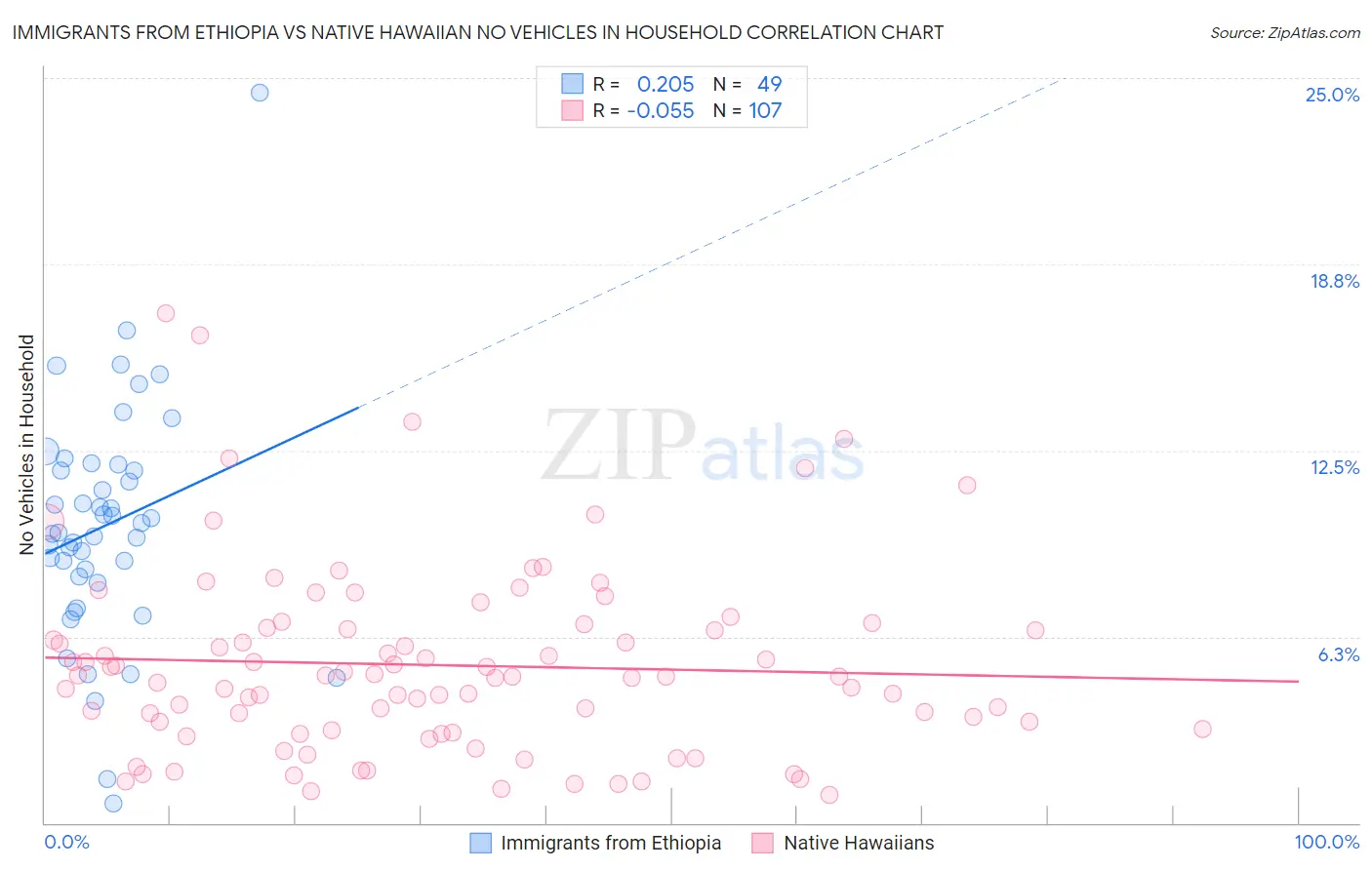Immigrants from Ethiopia vs Native Hawaiian No Vehicles in Household