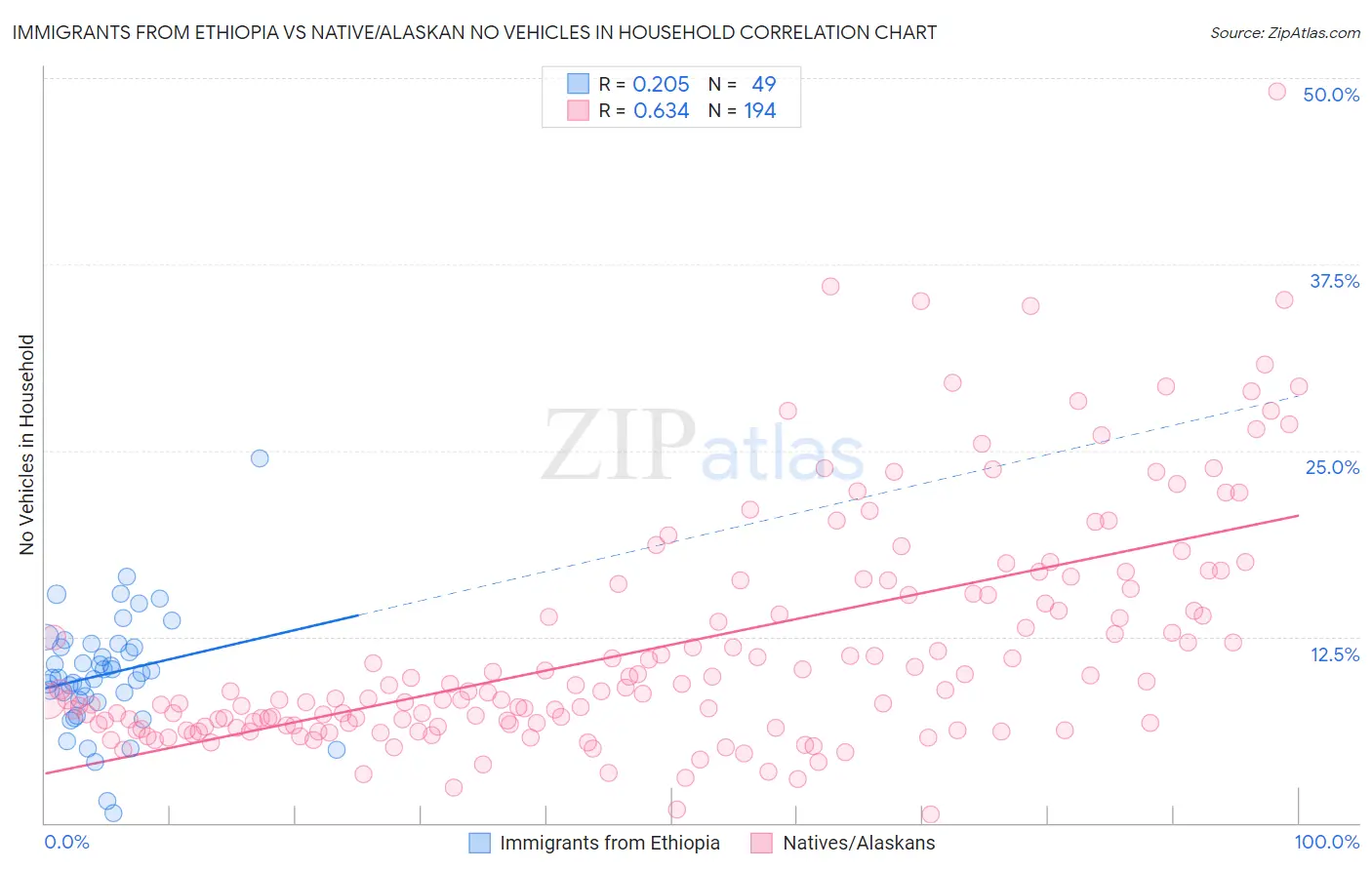 Immigrants from Ethiopia vs Native/Alaskan No Vehicles in Household
