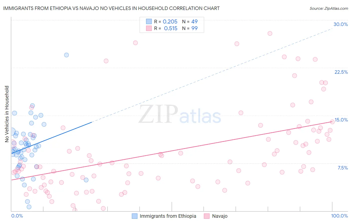Immigrants from Ethiopia vs Navajo No Vehicles in Household
