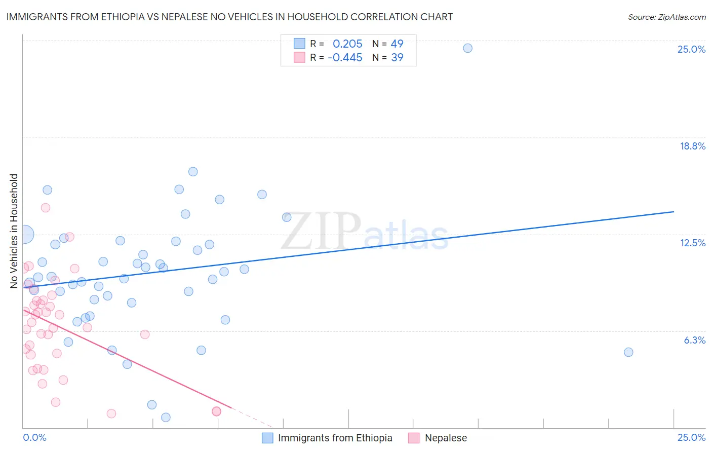 Immigrants from Ethiopia vs Nepalese No Vehicles in Household