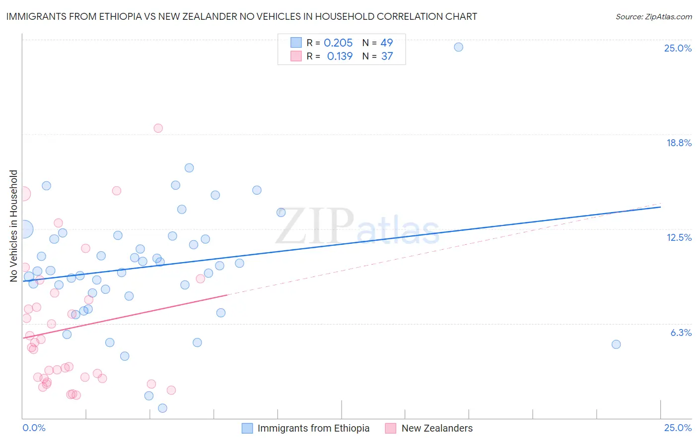 Immigrants from Ethiopia vs New Zealander No Vehicles in Household