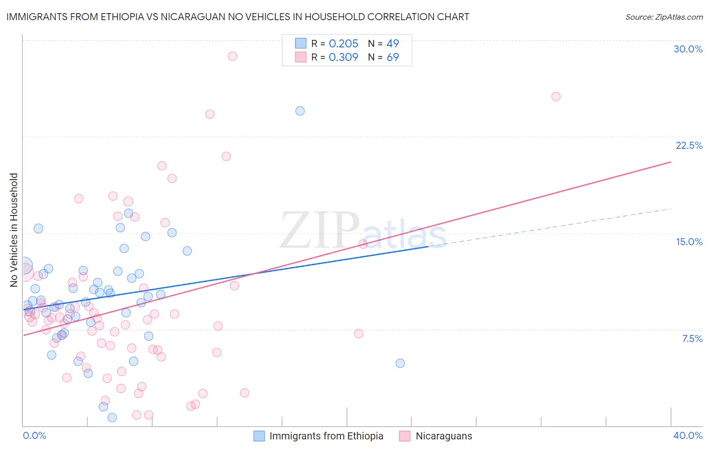 Immigrants from Ethiopia vs Nicaraguan No Vehicles in Household