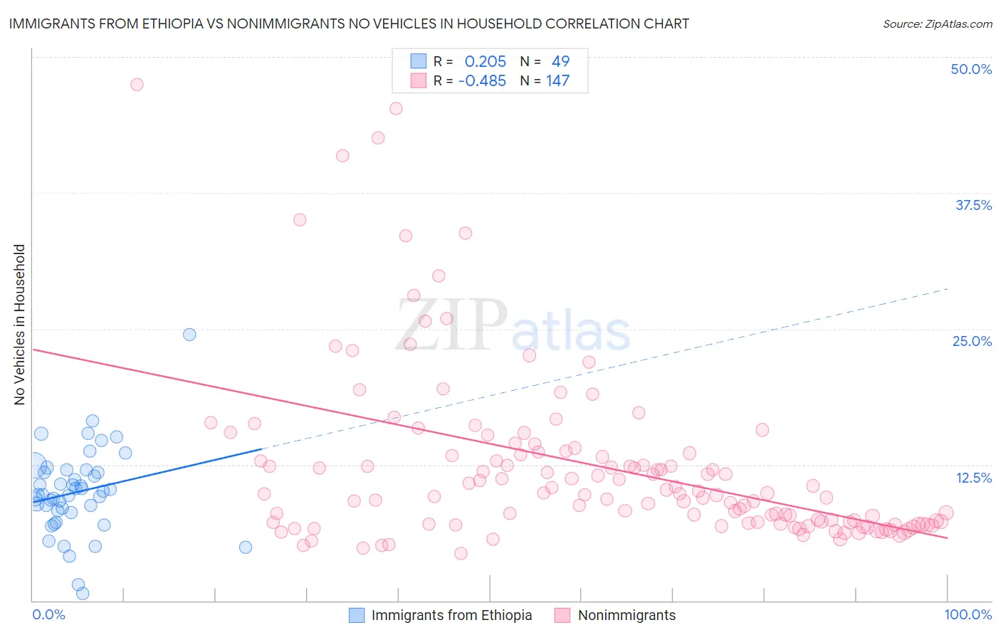 Immigrants from Ethiopia vs Nonimmigrants No Vehicles in Household