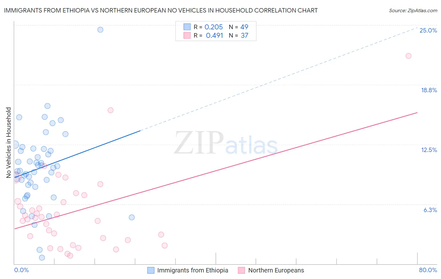Immigrants from Ethiopia vs Northern European No Vehicles in Household