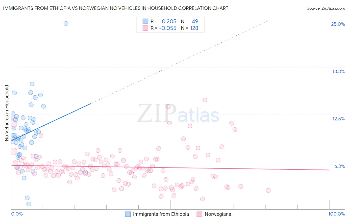 Immigrants from Ethiopia vs Norwegian No Vehicles in Household