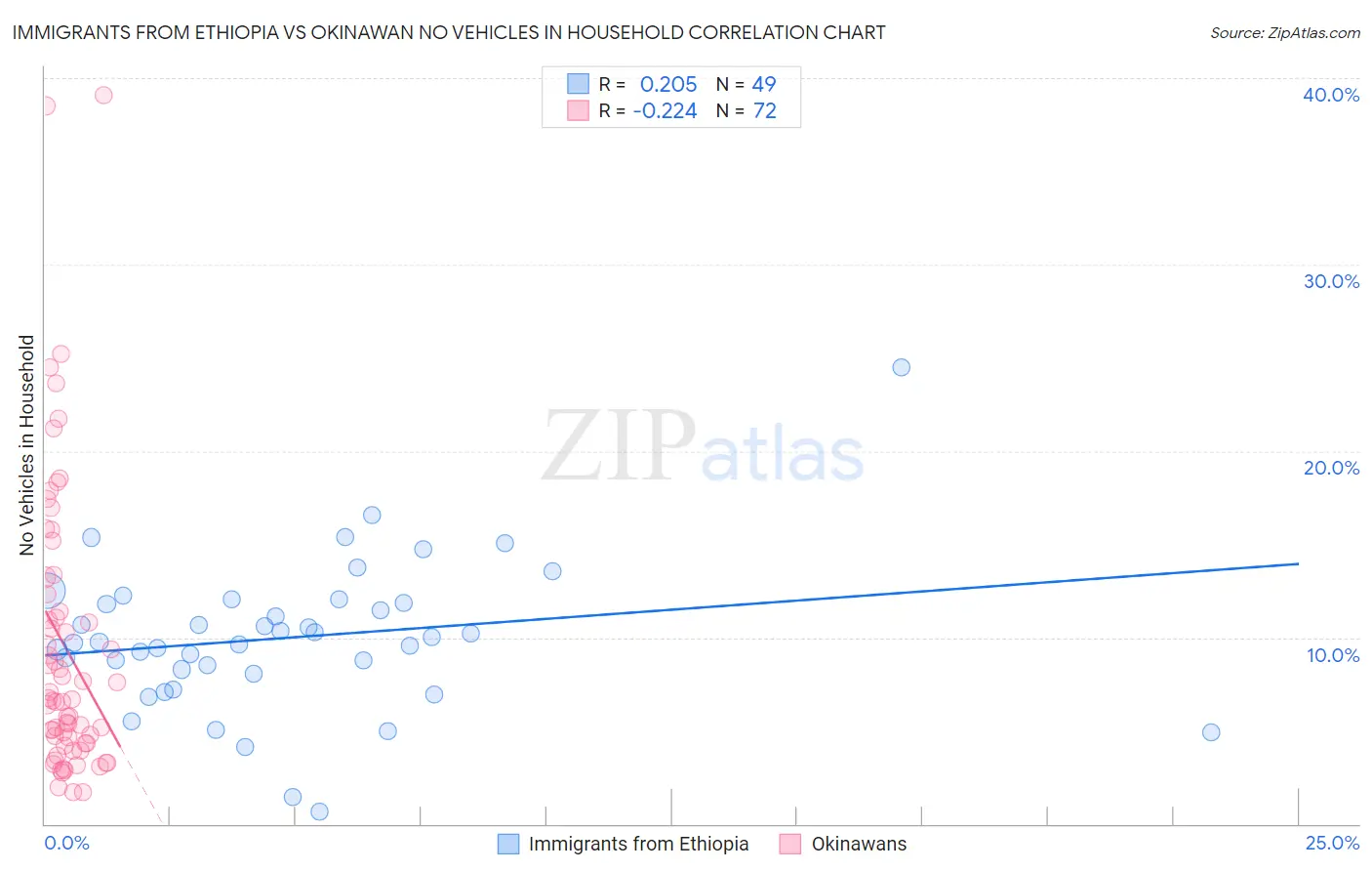 Immigrants from Ethiopia vs Okinawan No Vehicles in Household