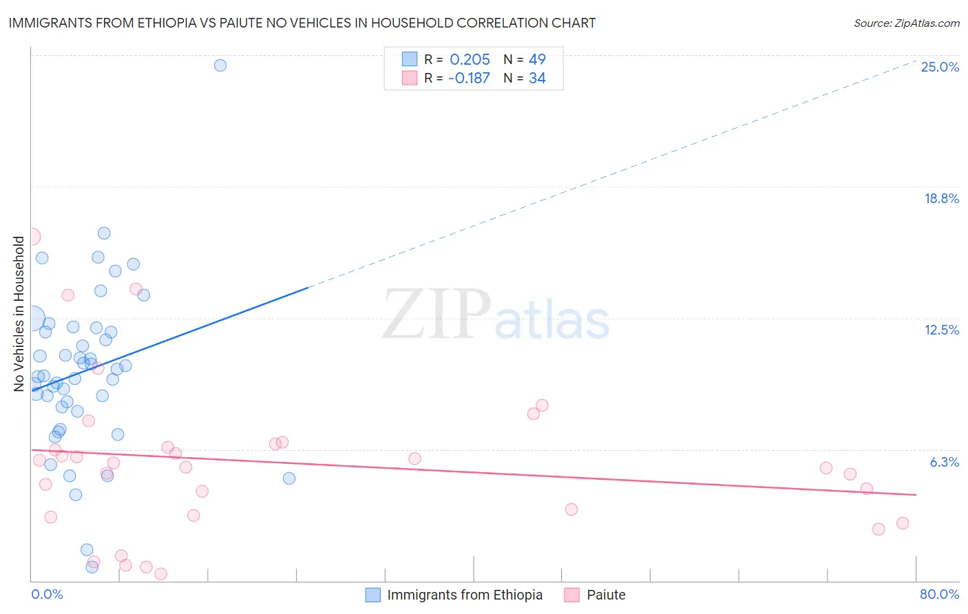 Immigrants from Ethiopia vs Paiute No Vehicles in Household