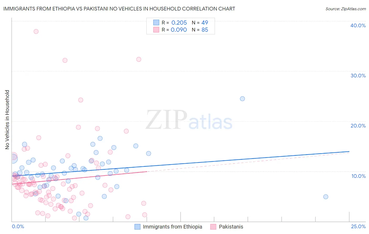 Immigrants from Ethiopia vs Pakistani No Vehicles in Household