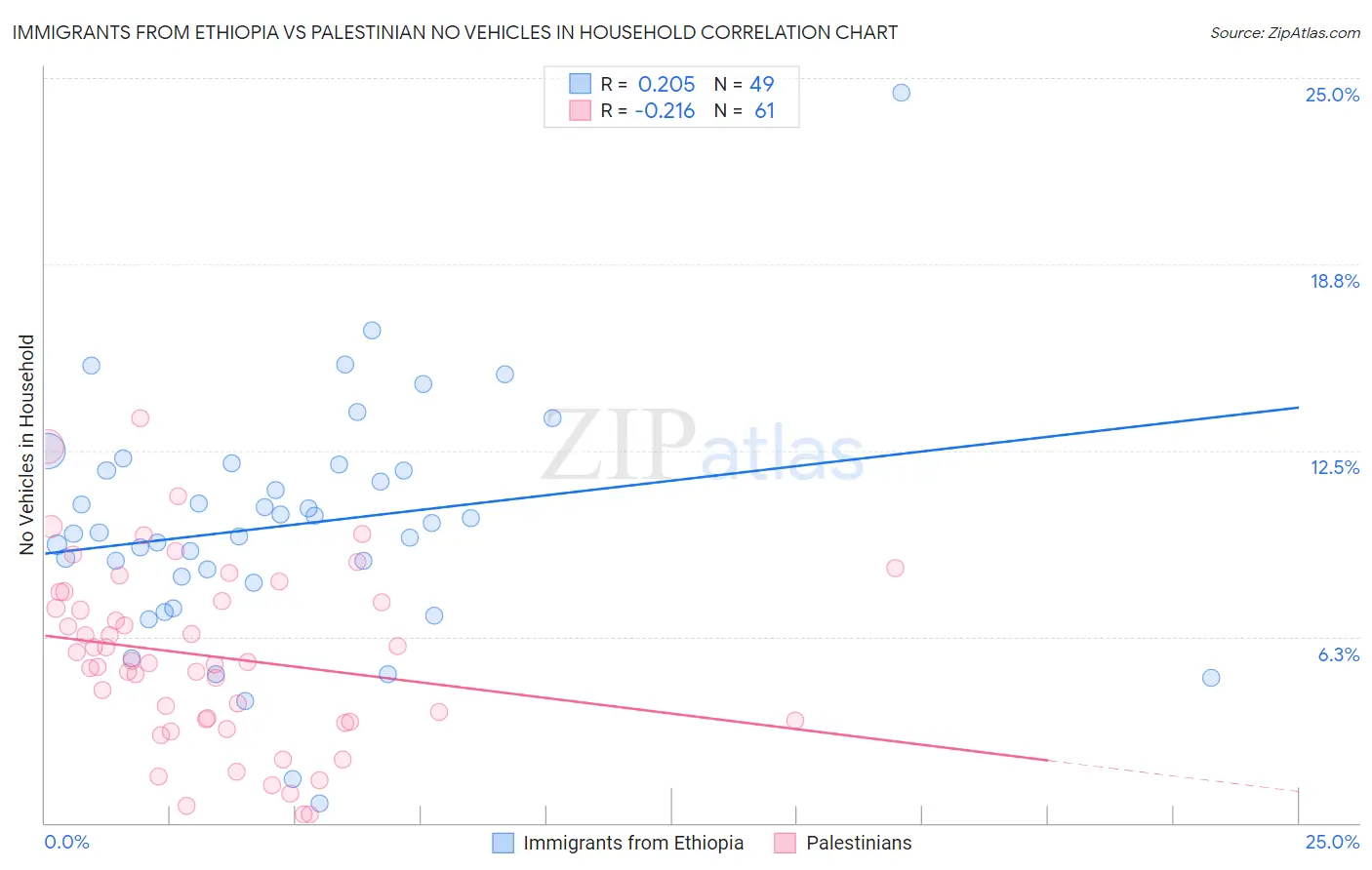 Immigrants from Ethiopia vs Palestinian No Vehicles in Household