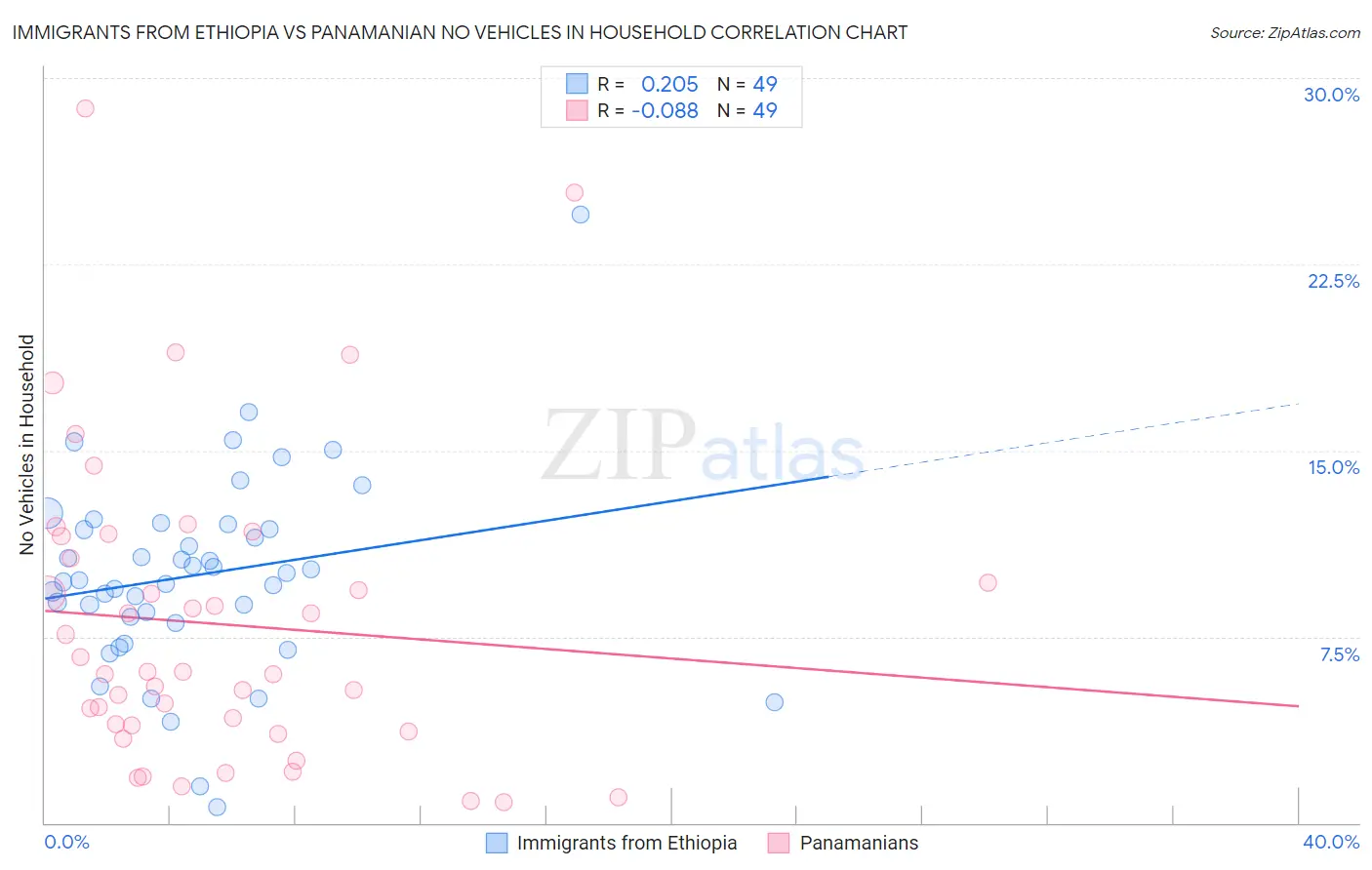 Immigrants from Ethiopia vs Panamanian No Vehicles in Household