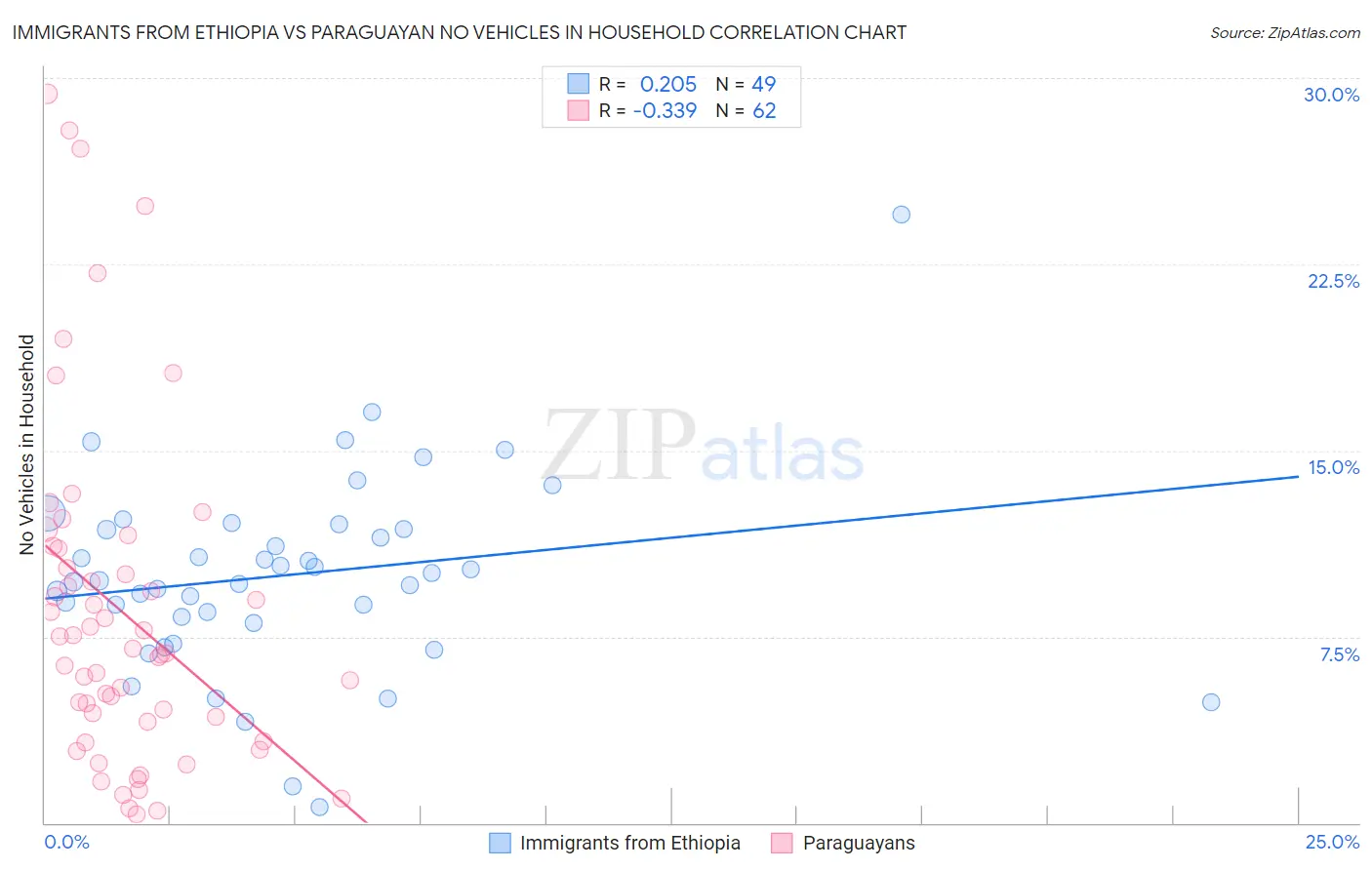 Immigrants from Ethiopia vs Paraguayan No Vehicles in Household