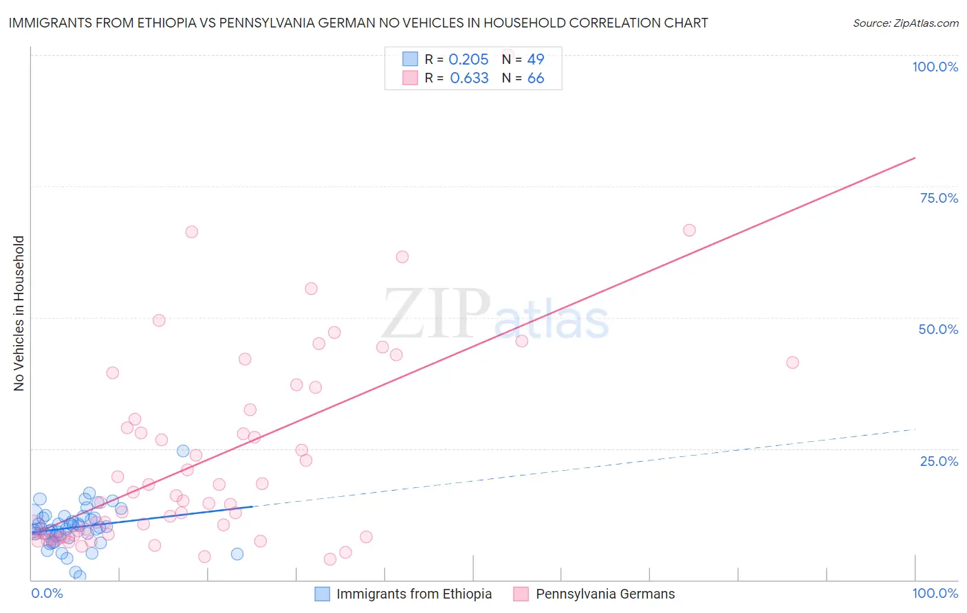 Immigrants from Ethiopia vs Pennsylvania German No Vehicles in Household