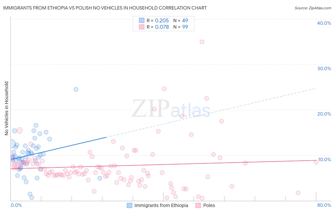 Immigrants from Ethiopia vs Polish No Vehicles in Household