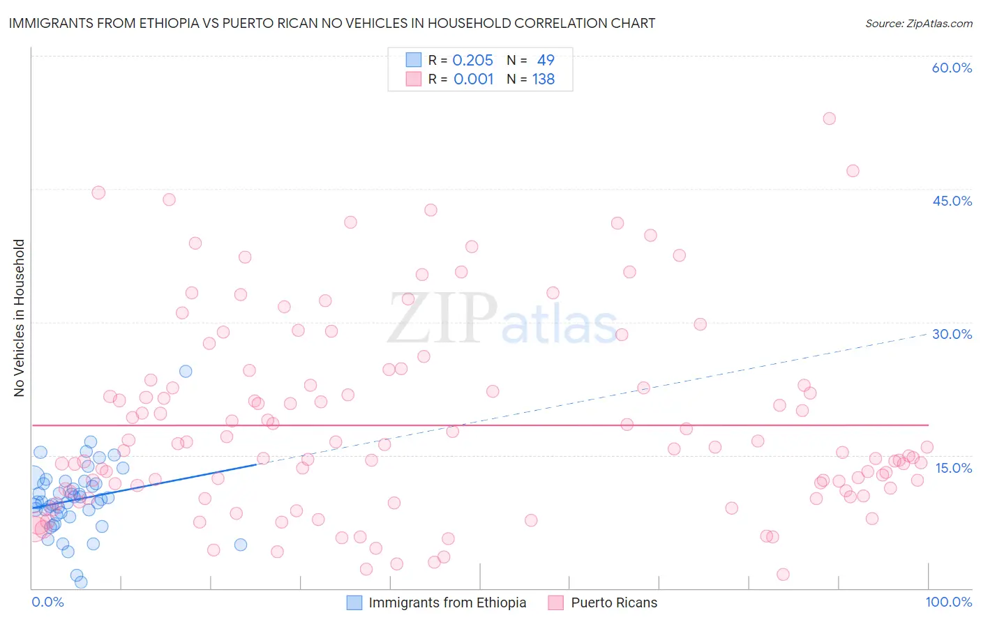 Immigrants from Ethiopia vs Puerto Rican No Vehicles in Household