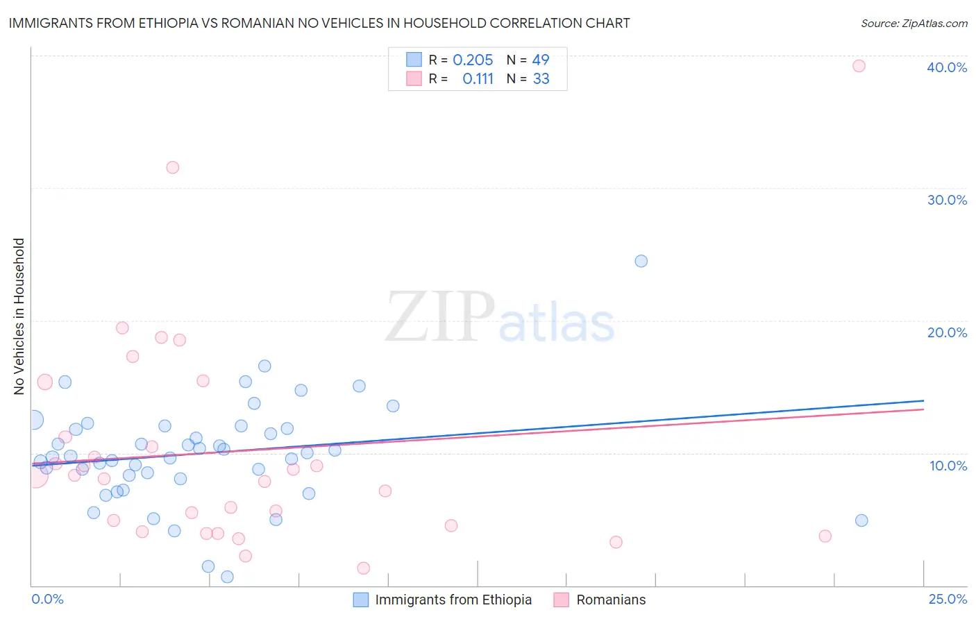 Immigrants from Ethiopia vs Romanian No Vehicles in Household