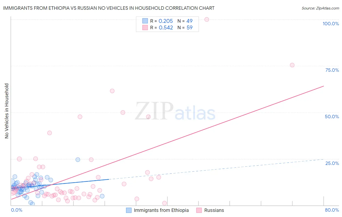 Immigrants from Ethiopia vs Russian No Vehicles in Household