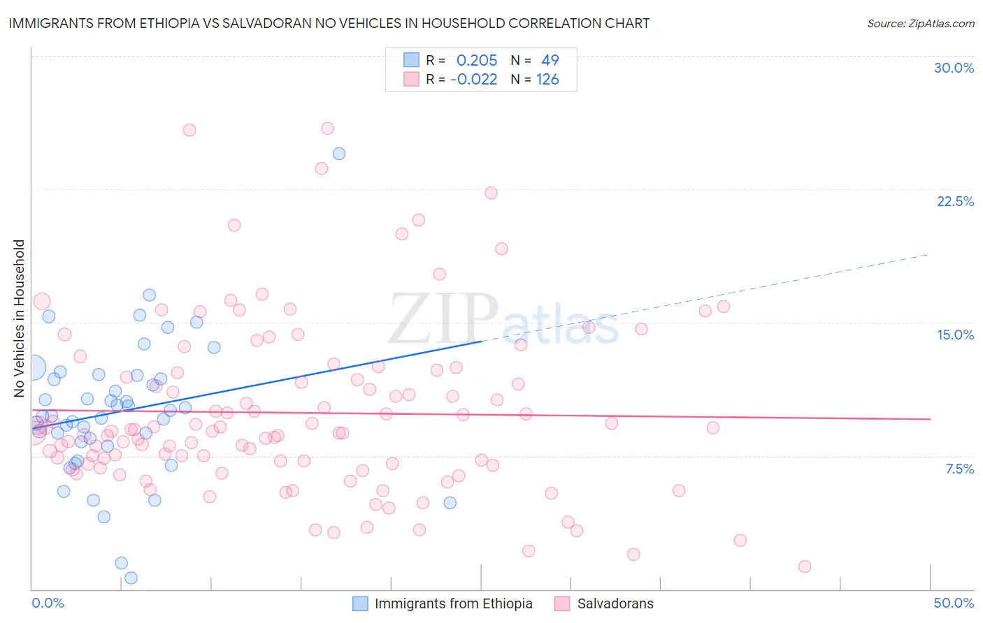 Immigrants from Ethiopia vs Salvadoran No Vehicles in Household