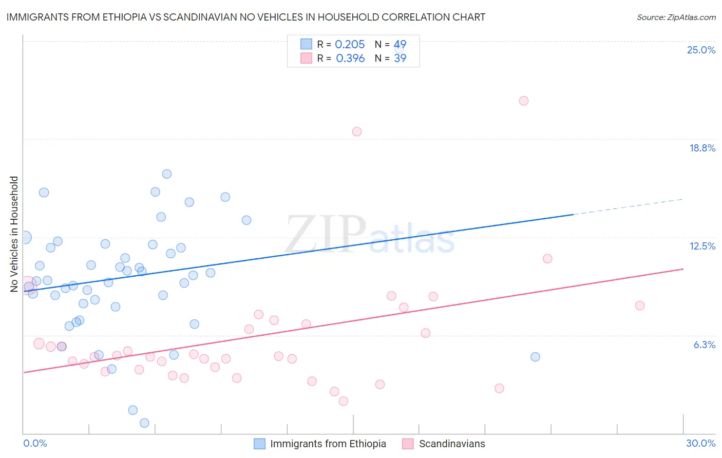 Immigrants from Ethiopia vs Scandinavian No Vehicles in Household