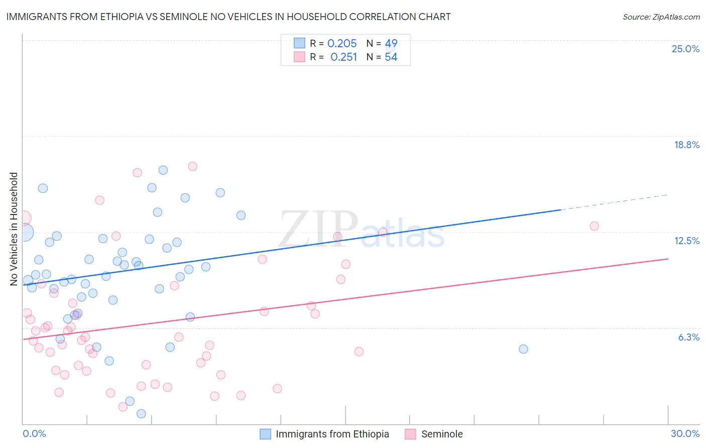 Immigrants from Ethiopia vs Seminole No Vehicles in Household