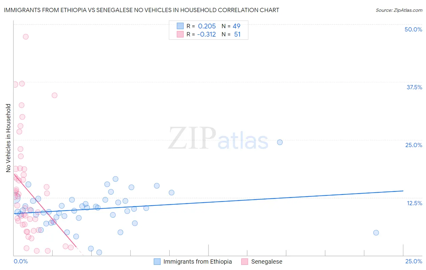 Immigrants from Ethiopia vs Senegalese No Vehicles in Household